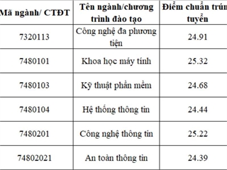 Kết quả xét tuyển Đại học chính quy năm 2024