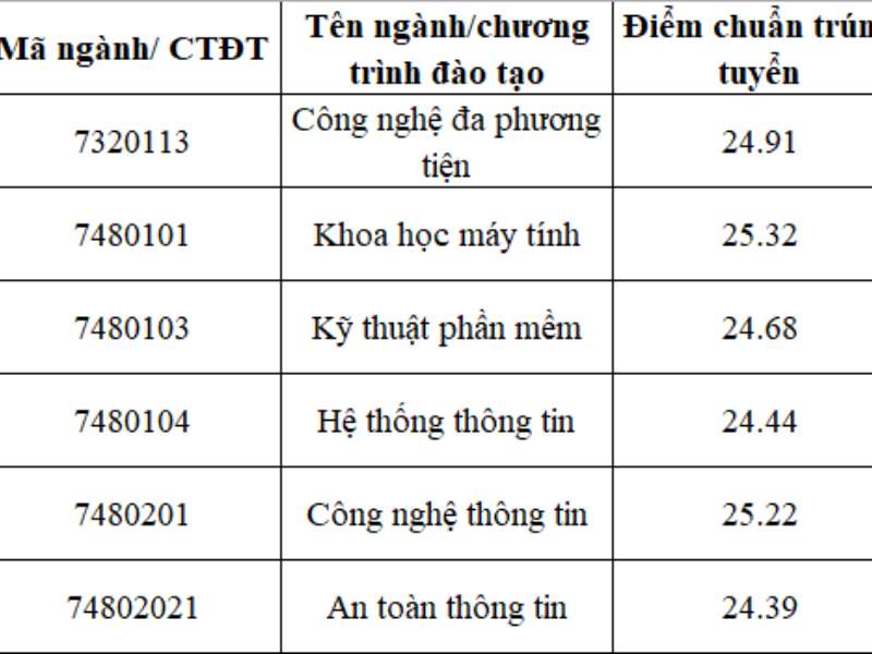 Kết quả xét tuyển Đại học chính quy năm 2024