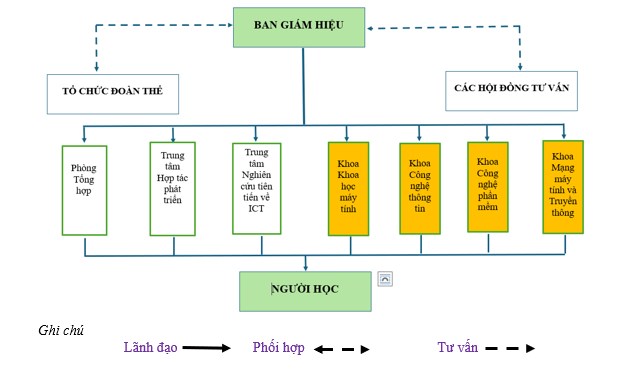 SƠ ĐỒ TỔ CHỨC