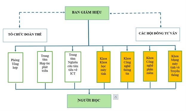 Chiến lược Khoa Công nghệ thông tin giai đoạn 2021-2025, tầm nhìn 2030