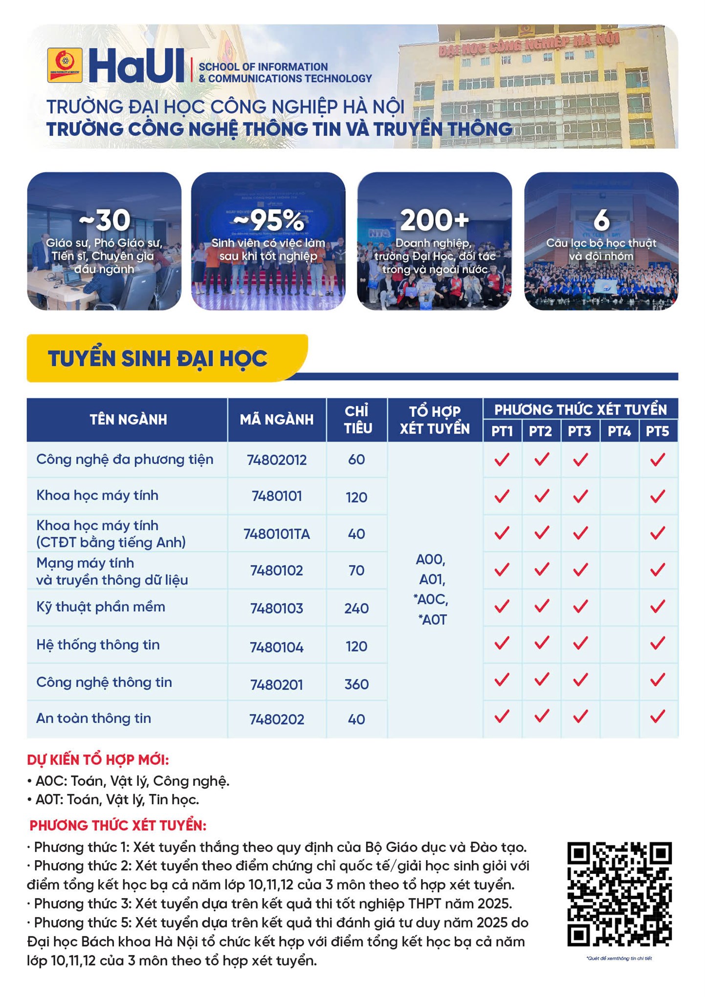 Ngành Công nghệ Thông tin tại Trường Công nghệ Thông tin và Truyền thông – Đại học Công nghiệp Hà Nội