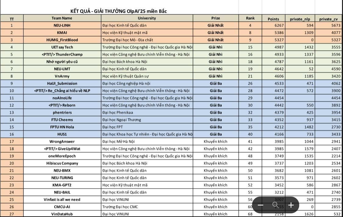 Chúc mừng các đội thi của SICT tại OLP AI'25 khu vực miền Bắc