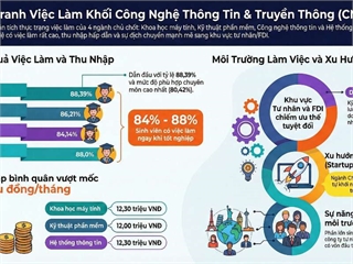 Báo cáo việc làm năm 2024: Khối ngành CNTT và Truyền thông tiếp tục khẳng định vị thế dẫn đầu về cơ hội việc làm và thu nhập