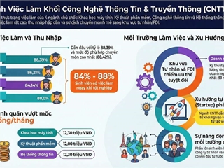 Khối ngành CNTT & Truyền thông – SICT: Cơ hội việc làm rộng mở, thu nhập dẫn đầu thị trường