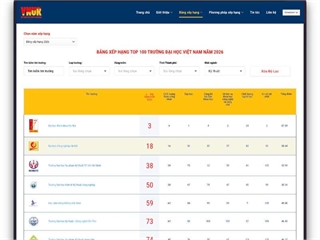 HaUI tiếp tục thăng hạng mạnh mẽ trong các bảng xếp hạng đại học Việt Nam năm 2026