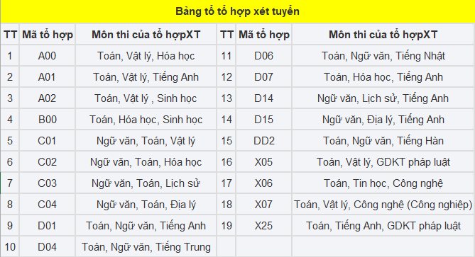 Dự kiến điểm mới tuyển sinh đại học chính quy năm 2026