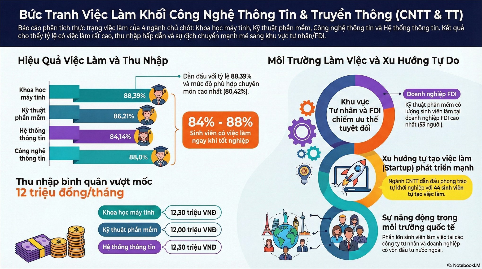 Khối ngành CNTT & Truyền thông – SICT: Cơ hội việc làm rộng mở, thu nhập dẫn đầu thị trường