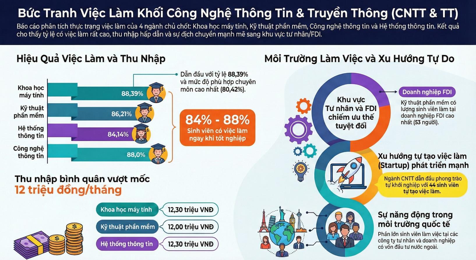Báo cáo việc làm năm 2024: Khối ngành CNTT và Truyền thông tiếp tục khẳng định vị thế dẫn đầu về cơ hội việc làm và thu nhập