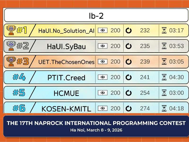 Chúc mừng đội HaUI.No_Solution_AI vào Chung kết NAPROCK PROCON Quốc tế 2026