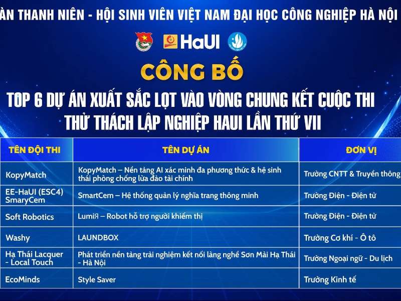 Chúc mừng đội thi KopyMatch – Trường Công nghệ Thông tin và Truyền thông xuất sắc lọt Top 6 Chung kết Thử thách Lập nghiệp HaUI lần thứ VII