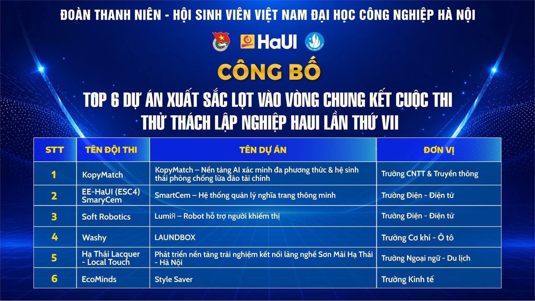 Chúc mừng đội thi KopyMatch – Trường Công nghệ Thông tin và Truyền thông xuất sắc lọt Top 6 Chung kết Thử thách Lập nghiệp HaUI lần thứ VII