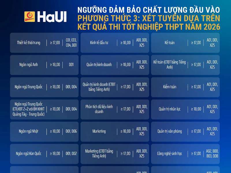 Đại học Công nghiệp Hà Nội công bố ngưỡng đảm bảo chất lượng đầu vào và các bảng quy đổi điểm tuyển sinh đại học chính quy năm 2026