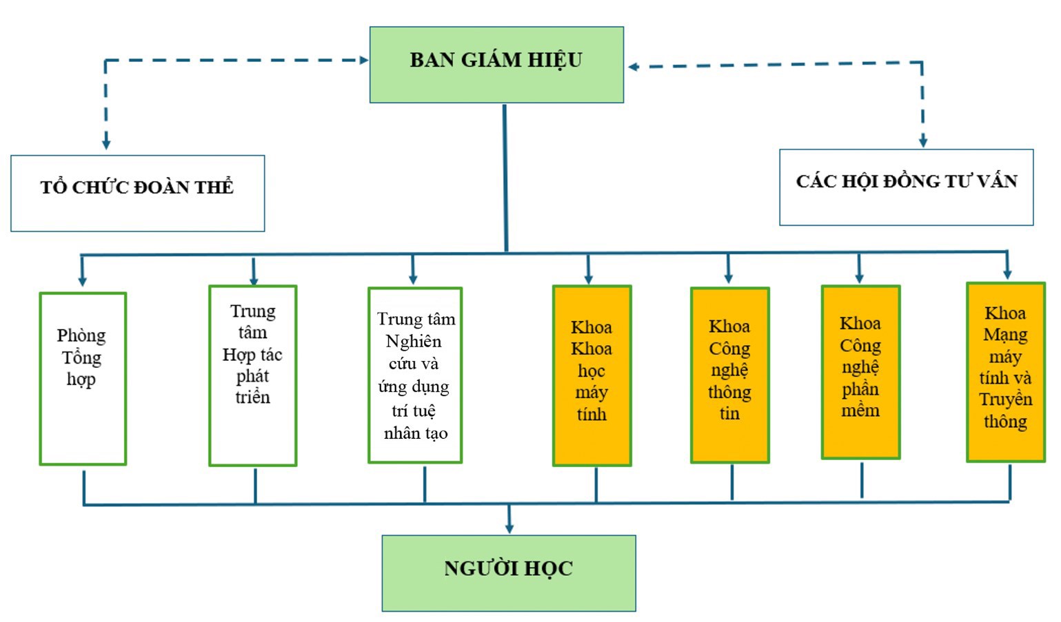 SƠ ĐỒ TỔ CHỨC
