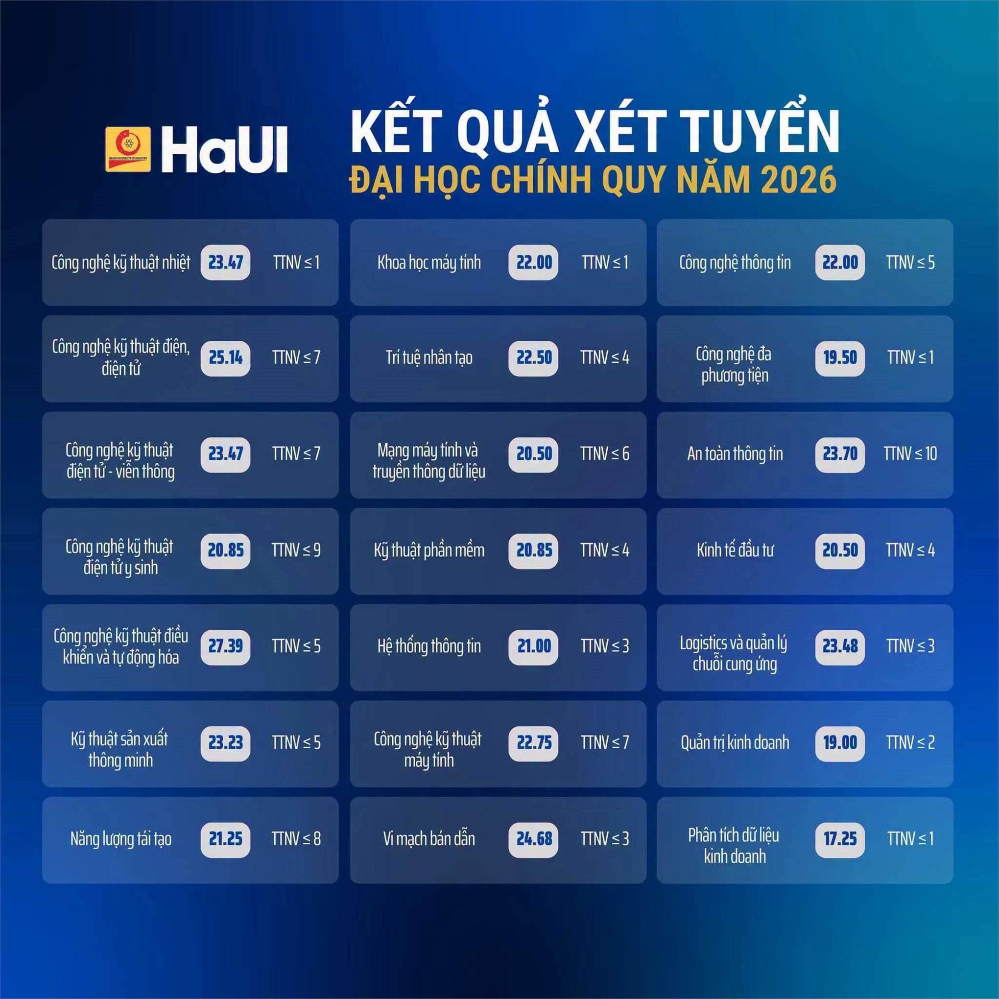 Đại học Công nghiệp Hà Nội công bố kết quả xét tuyển đại học chính quy năm 2026: Tâm điểm tuyển sinh tại Trường Công nghệ Thông tin và Truyền thông