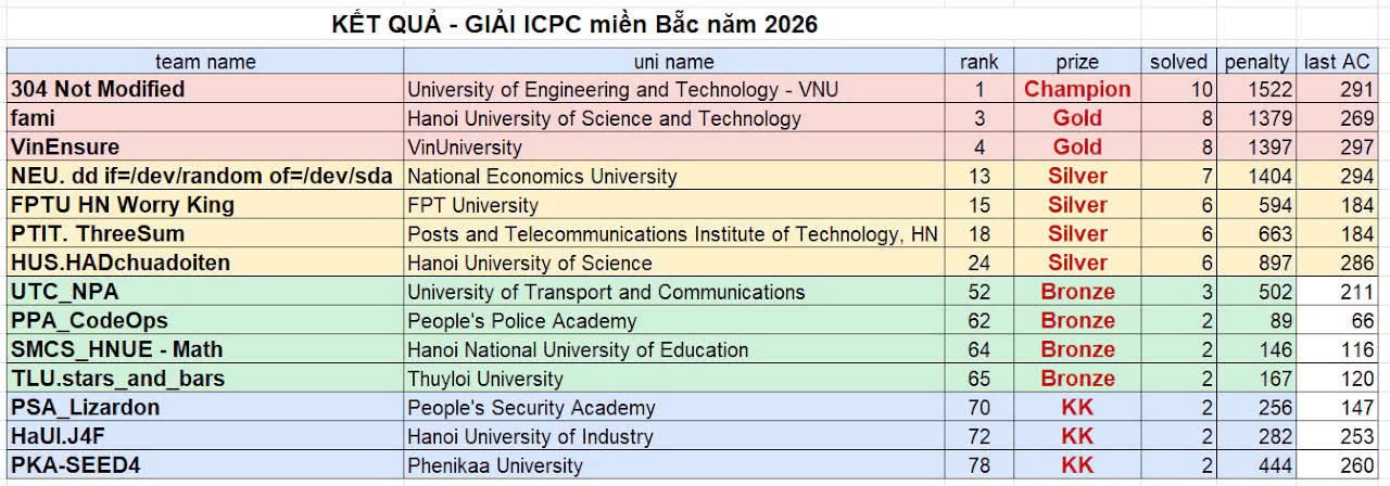 ICPC miền Bắc 2026 - Chúc mừng đội tuyển HaUI.J4F đạt giải Khuyến khích!